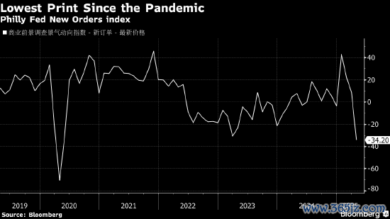 淘配网 费城联储新订单指数暗示美国经济活动显著下滑
