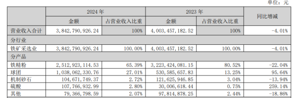 纯旭配资 大中矿业业绩滑坡，“现金奶牛”盈利承压，陷“铁矿疲软、锂矿未起”困局