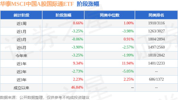 国华通配资 一季报点评：华泰MSCI中国A股国际通ETF基金季度涨幅-0.90%