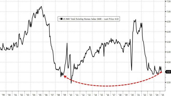 汇盈策略 经济不确定性太大，美国人不敢买房了