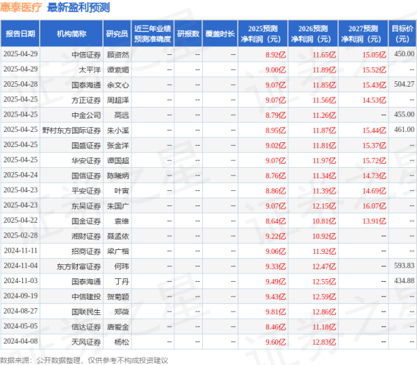 钱程策略 西南证券：给予惠泰医疗增持评级