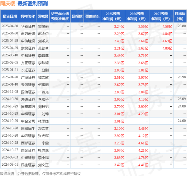 大牛时代 天风证券：给予同庆楼买入评级