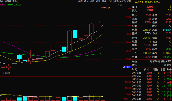 融智和 美联储公布6月会议纪要！欧佩克高级别会议发声呼吁！氧化铝期货大幅反弹