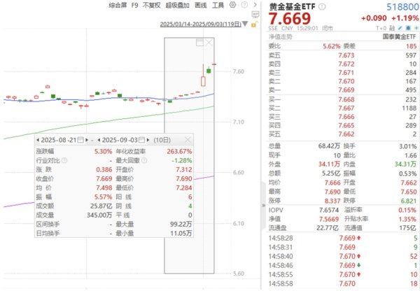 美林配资 看多黄金逻辑未变，关注黄金基金ETF（518800）、黄金股票ETF（517400）