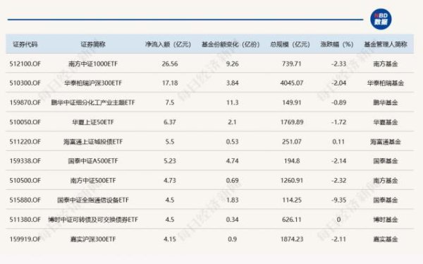 百盛证券 中证1000ETF昨日净流入超26亿元，创业板ETF净流出逾12亿元