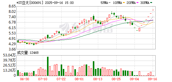 恒盛优配 *ST亚太大宗交易成交306.94万元