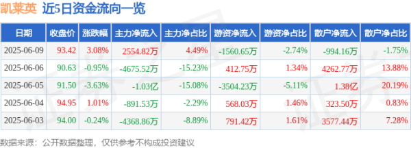 银泰证券 股票行情快报：凯莱英（002821）6月9日主力资金净买入2554.82万元